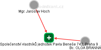 Společenství vlastníků jednotek Pavla Beneše 742, Praha 9 - náhled vizuálního zobrazení vztahů obchodního rejstříku