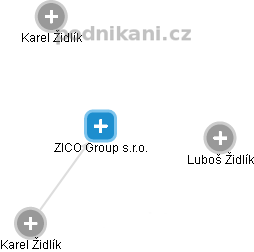 ZICO Group s.r.o. - náhled vizuálního zobrazení vztahů obchodního rejstříku