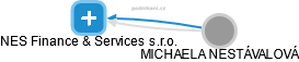 NES Finance & Services s.r.o. - náhled vizuálního zobrazení vztahů obchodního rejstříku
