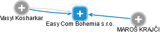 Easy Com Bohemia s.r.o. - náhled vizuálního zobrazení vztahů obchodního rejstříku