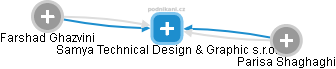 Samya Technical Design & Graphic s.r.o. - náhled vizuálního zobrazení vztahů obchodního rejstříku