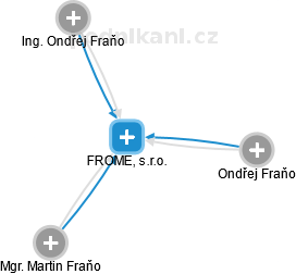 FROMEL, s.r.o. - náhled vizuálního zobrazení vztahů obchodního rejstříku