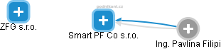 Smart PF Co s.r.o. - náhled vizuálního zobrazení vztahů obchodního rejstříku