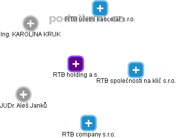 RTB holding a.s. - náhled vizuálního zobrazení vztahů obchodního rejstříku