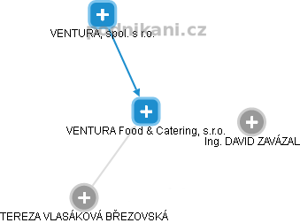 VENTURA Food & Catering, s.r.o. - náhled vizuálního zobrazení vztahů obchodního rejstříku