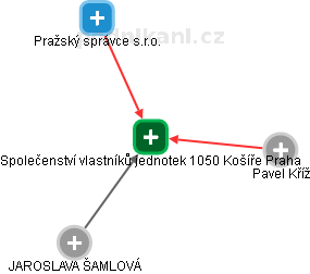 Společenství vlastníků jednotek 1050 Košíře Praha - náhled vizuálního zobrazení vztahů obchodního rejstříku