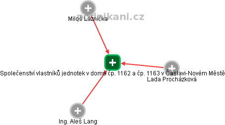 Společenství vlastníků jednotek v domě čp. 1162 a čp. 1163 v Čáslavi-Novém Městě - náhled vizuálního zobrazení vztahů obchodního rejstříku