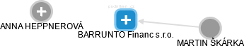 BARRUNTO Financ s.r.o. - náhled vizuálního zobrazení vztahů obchodního rejstříku
