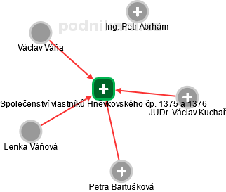 Společenství vlastníků Hněvkovského čp. 1375 a 1376 - náhled vizuálního zobrazení vztahů obchodního rejstříku