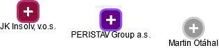 PERISTAV Group a.s. - náhled vizuálního zobrazení vztahů obchodního rejstříku