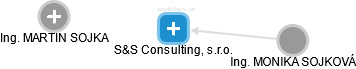 S&S Consulting, s.r.o. - náhled vizuálního zobrazení vztahů obchodního rejstříku