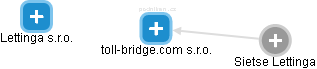 toll-bridge.com s.r.o. - náhled vizuálního zobrazení vztahů obchodního rejstříku