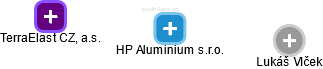 HP Aluminium s.r.o. - náhled vizuálního zobrazení vztahů obchodního rejstříku