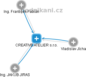 CREATIVE ATELIER s.r.o. - náhled vizuálního zobrazení vztahů obchodního rejstříku