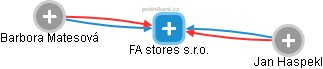 FA stores s.r.o. - náhled vizuálního zobrazení vztahů obchodního rejstříku