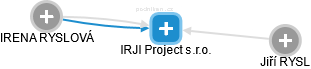 IRJI Project s.r.o. - náhled vizuálního zobrazení vztahů obchodního rejstříku