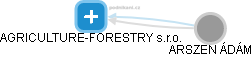 AGRICULTURE-FORESTRY s.r.o. - náhled vizuálního zobrazení vztahů obchodního rejstříku
