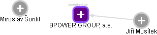 BPOWER GROUP, a.s. - náhled vizuálního zobrazení vztahů obchodního rejstříku