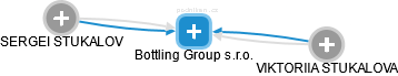 Bottling Group s.r.o. - náhled vizuálního zobrazení vztahů obchodního rejstříku
