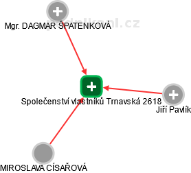 Společenství vlastníků Trnavská 2618 - náhled vizuálního zobrazení vztahů obchodního rejstříku