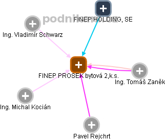 FINEP PROSEK bytová 2,k.s. - náhled vizuálního zobrazení vztahů obchodního rejstříku