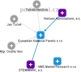 European National Panels s.r.o. - náhled vizuálního zobrazení vztahů obchodního rejstříku