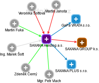SAXANA Holding a.s. - náhled vizuálního zobrazení vztahů obchodního rejstříku
