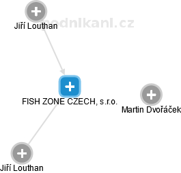 FISH ZONE CZECH, s.r.o. - náhled vizuálního zobrazení vztahů obchodního rejstříku