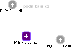 PVE Project a.s. - náhled vizuálního zobrazení vztahů obchodního rejstříku