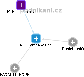 RTB company s.r.o. - náhled vizuálního zobrazení vztahů obchodního rejstříku