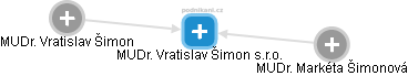 MUDr. Vratislav Šimon s.r.o. - náhled vizuálního zobrazení vztahů obchodního rejstříku