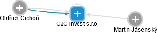 CJC invest s.r.o. - náhled vizuálního zobrazení vztahů obchodního rejstříku
