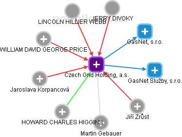 Czech Grid Holding, a.s. - náhled vizuálního zobrazení vztahů obchodního rejstříku