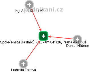 Společenství vlastníků K Lukám 641/26, Praha 4 - Libuš - náhled vizuálního zobrazení vztahů obchodního rejstříku