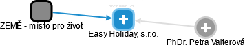 Easy Holiday, s.r.o. - náhled vizuálního zobrazení vztahů obchodního rejstříku