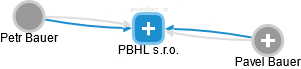 PBHL s.r.o. - náhled vizuálního zobrazení vztahů obchodního rejstříku