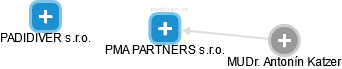 PMA PARTNERS s.r.o. - náhled vizuálního zobrazení vztahů obchodního rejstříku