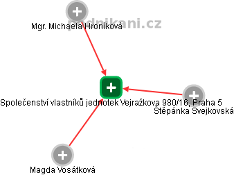 Společenství vlastníků jednotek Vejražkova 980/16, Praha 5 - náhled vizuálního zobrazení vztahů obchodního rejstříku