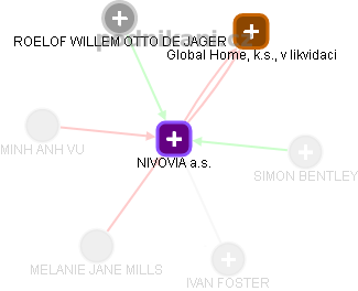 NIVOVIA a.s. - náhled vizuálního zobrazení vztahů obchodního rejstříku