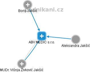 ABV MEDIC s.r.o. - náhled vizuálního zobrazení vztahů obchodního rejstříku