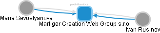 Martiger Creation Web Group s.r.o. - náhled vizuálního zobrazení vztahů obchodního rejstříku