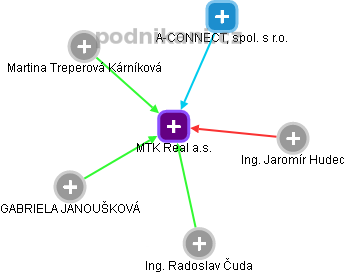 MTK Real a.s. - náhled vizuálního zobrazení vztahů obchodního rejstříku