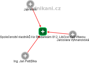 Společenství vlastníků Ke Studánkám 812, Libčice nad Vltavou - náhled vizuálního zobrazení vztahů obchodního rejstříku