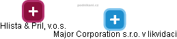Major Corporation s.r.o. v likvidaci - náhled vizuálního zobrazení vztahů obchodního rejstříku