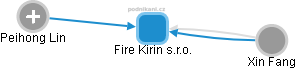 Fire Kirin s.r.o. - náhled vizuálního zobrazení vztahů obchodního rejstříku