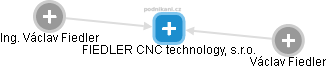 FIEDLER CNC technology, s.r.o. - náhled vizuálního zobrazení vztahů obchodního rejstříku