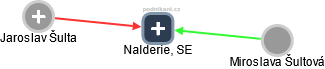 Nalderie, SE - náhled vizuálního zobrazení vztahů obchodního rejstříku