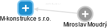 M-konstrukce s.r.o. - náhled vizuálního zobrazení vztahů obchodního rejstříku