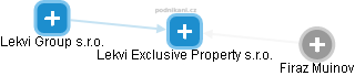 Lekvi Exclusive Property s.r.o. - náhled vizuálního zobrazení vztahů obchodního rejstříku