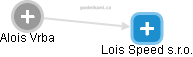 Lois Speed s.r.o. - náhled vizuálního zobrazení vztahů obchodního rejstříku